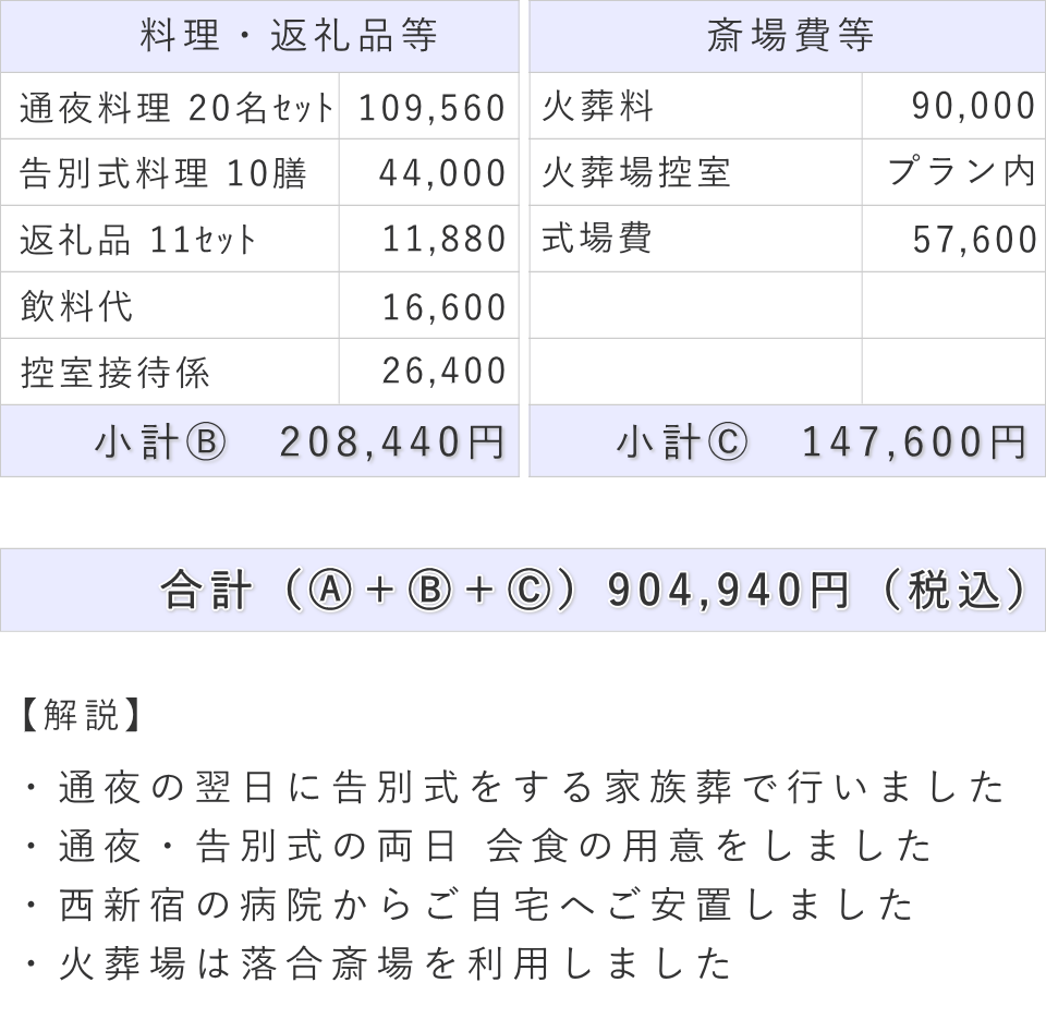 家族葬の事例（内容詳細）