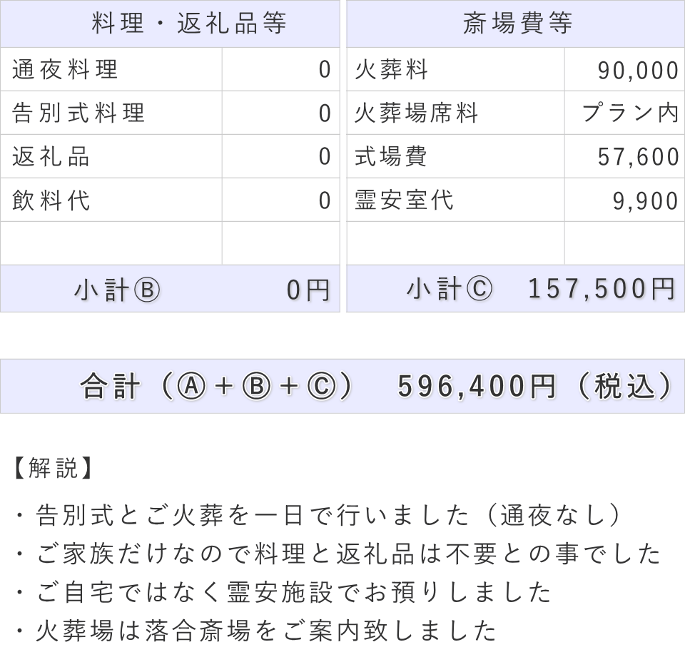 一日葬の事例（内容詳細）