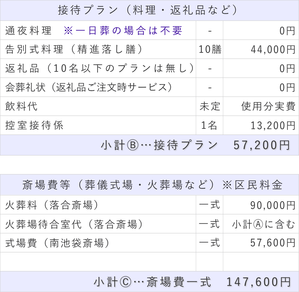 一日葬10名プランの接待費と斎場費